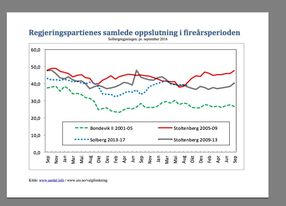 Solberg-regjeringen har samme oppslutning som begge Stoltenberg-regjeringene på samme tidspunkt i valgperioden.
 Foto: Kilde Aardal.info