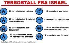 Ny terror- statistikk fra Israel