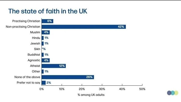 Bare seks prosent av britene regner seg nå som praktiserende kristne viser en ny undersøkelse.
 Foto: Skjermdump YouTube / Talking Jesus