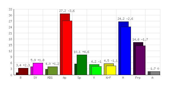 Oppslutning i september 2017 sammenlignet med valgresultatet i 2013. Grafikk: Pollofpolls.no.