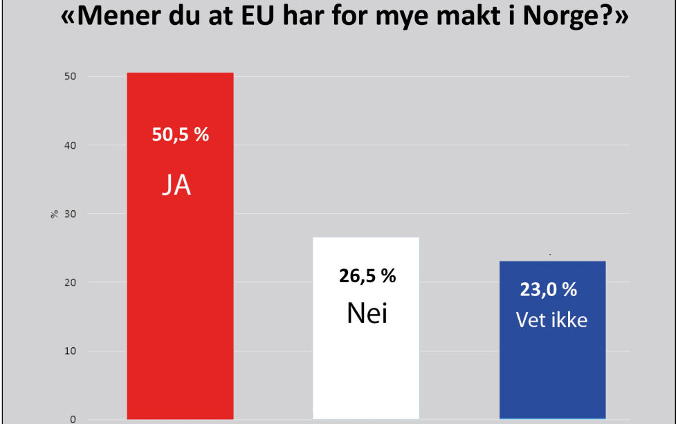 I en meningsmåling utført av Sentio svarer 50,5 prosent ja på spørsmålet om de mener at EU har for mye makt i Norge.
